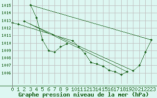 Courbe de la pression atmosphrique pour Grenoble/agglo Le Versoud (38)