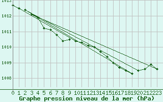 Courbe de la pression atmosphrique pour Engins (38)