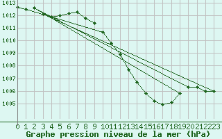 Courbe de la pression atmosphrique pour Locarno (Sw)