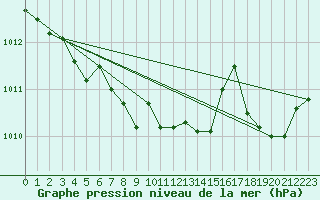 Courbe de la pression atmosphrique pour Elsenborn (Be)