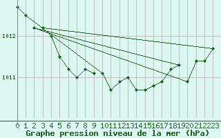 Courbe de la pression atmosphrique pour Bo I Vesteralen