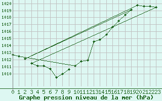 Courbe de la pression atmosphrique pour Stabio