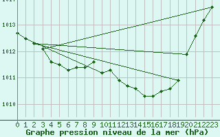 Courbe de la pression atmosphrique pour Wainfleet