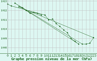 Courbe de la pression atmosphrique pour Lussat (23)