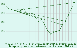 Courbe de la pression atmosphrique pour Neu Ulrichstein