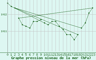Courbe de la pression atmosphrique pour Ile Rousse (2B)