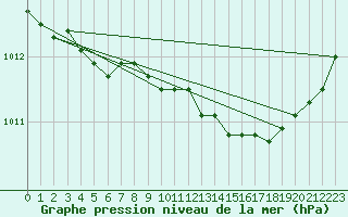 Courbe de la pression atmosphrique pour Ploeren (56)