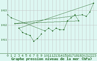 Courbe de la pression atmosphrique pour Ploeren (56)