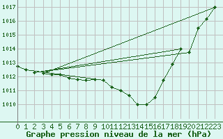 Courbe de la pression atmosphrique pour Sermange-Erzange (57)