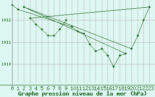 Courbe de la pression atmosphrique pour Priay (01)