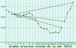 Courbe de la pression atmosphrique pour Shobdon