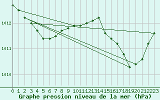 Courbe de la pression atmosphrique pour Saint-Haon (43)