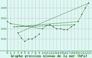 Courbe de la pression atmosphrique pour Beitem (Be)