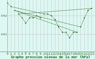 Courbe de la pression atmosphrique pour Ile d