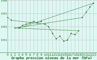 Courbe de la pression atmosphrique pour Nova Gorica