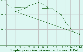 Courbe de la pression atmosphrique pour Schwerin