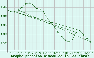 Courbe de la pression atmosphrique pour Tekirdag