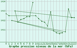 Courbe de la pression atmosphrique pour Vejer de la Frontera