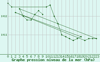 Courbe de la pression atmosphrique pour Solenzara - Base arienne (2B)