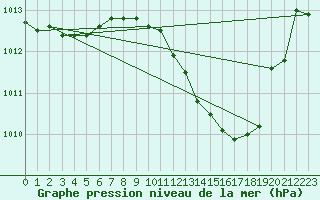 Courbe de la pression atmosphrique pour Saint-Paul-lez-Durance (13)