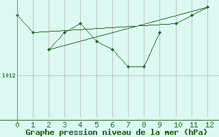 Courbe de la pression atmosphrique pour Nahkiainen