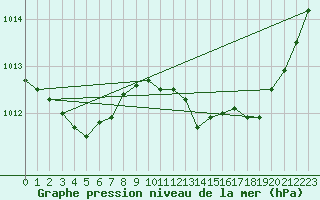 Courbe de la pression atmosphrique pour La Beaume (05)