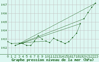 Courbe de la pression atmosphrique pour Eygliers (05)