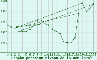 Courbe de la pression atmosphrique pour Pinsot (38)