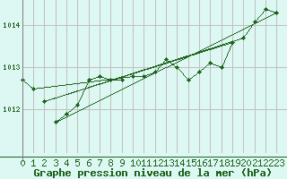 Courbe de la pression atmosphrique pour Elgoibar