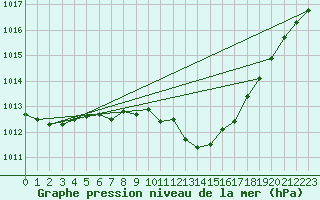 Courbe de la pression atmosphrique pour Pully-Lausanne (Sw)