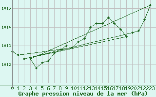 Courbe de la pression atmosphrique pour Hyres (83)