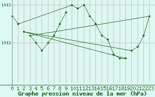 Courbe de la pression atmosphrique pour Orange (84)