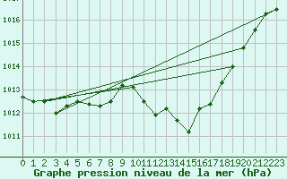 Courbe de la pression atmosphrique pour Ulm-Mhringen