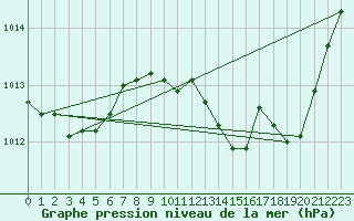 Courbe de la pression atmosphrique pour Avord (18)