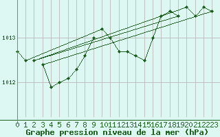 Courbe de la pression atmosphrique pour Luedenscheid