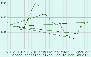 Courbe de la pression atmosphrique pour Torrox