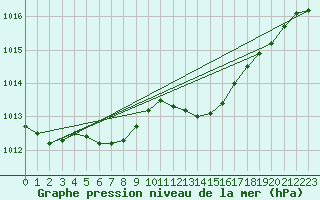 Courbe de la pression atmosphrique pour Biscarrosse (40)