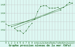 Courbe de la pression atmosphrique pour Saint-Germain-le-Guillaume (53)