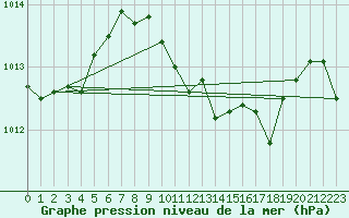 Courbe de la pression atmosphrique pour Supuru De Jos