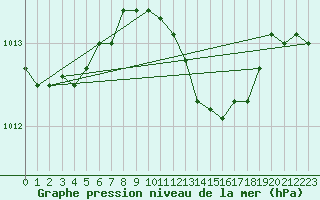 Courbe de la pression atmosphrique pour Leba