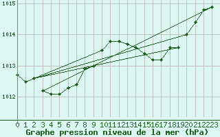 Courbe de la pression atmosphrique pour Dunkerque (59)