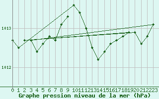 Courbe de la pression atmosphrique pour Manston (UK)