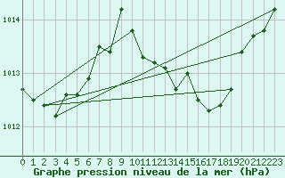 Courbe de la pression atmosphrique pour Giessen