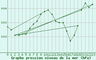 Courbe de la pression atmosphrique pour Tarifa