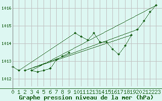 Courbe de la pression atmosphrique pour Fiscaglia Migliarino (It)