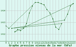 Courbe de la pression atmosphrique pour La Poblachuela (Esp)