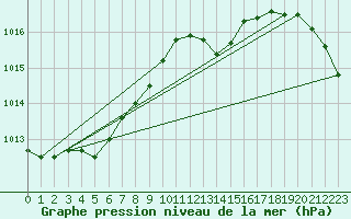 Courbe de la pression atmosphrique pour Connerr (72)