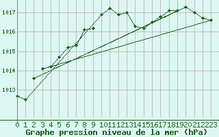 Courbe de la pression atmosphrique pour Plymouth (UK)