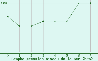 Courbe de la pression atmosphrique pour Kaskinen Salgrund