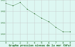 Courbe de la pression atmosphrique pour Miyakojima